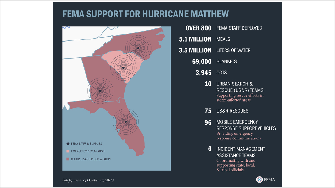 FEMA Support for Hurricane Matthew - provided by FEMA 10/10/16