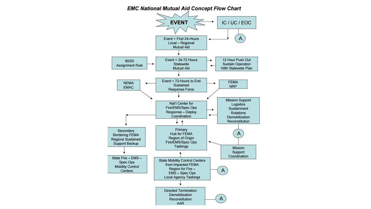 Fema Flow Chart