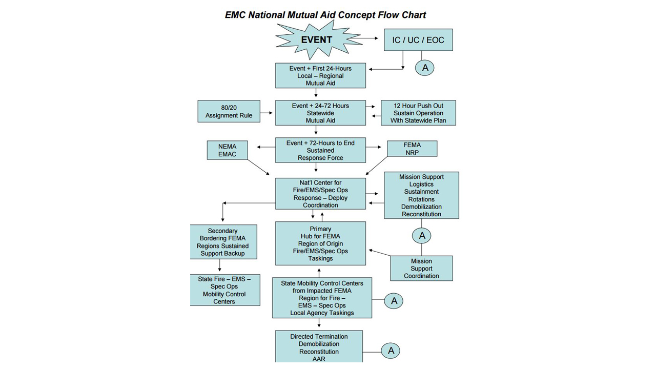 EMC National Mutual Aid Concept Flow Chart