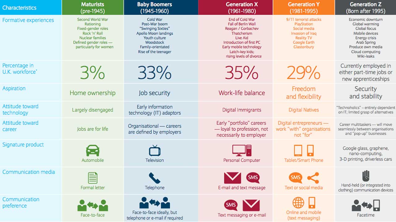 Generation Differences Chart